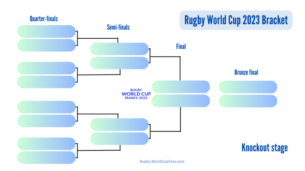 Rugby World Cup Bracket 2023